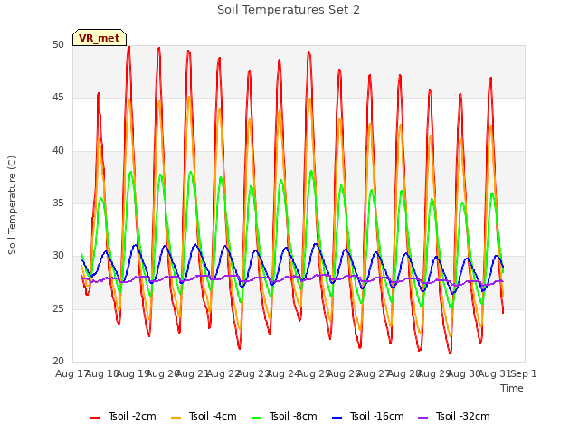 plot of Soil Temperatures Set 2