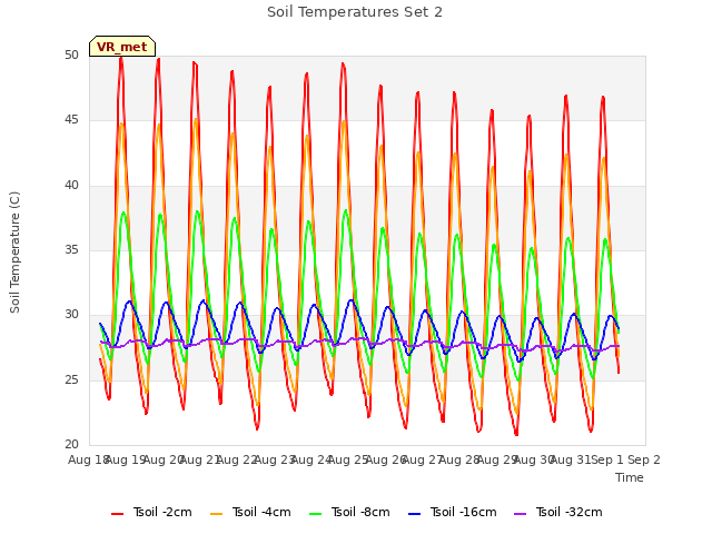 plot of Soil Temperatures Set 2