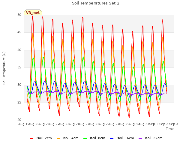 plot of Soil Temperatures Set 2