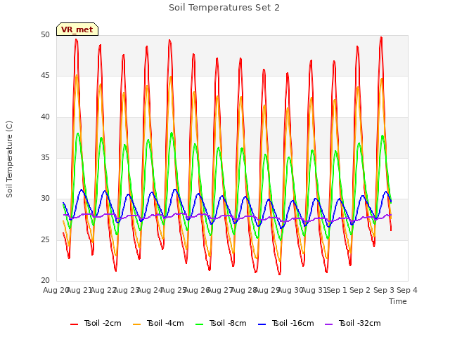 plot of Soil Temperatures Set 2