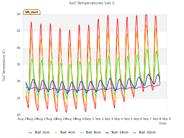 plot of Soil Temperatures Set 2