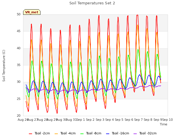 plot of Soil Temperatures Set 2