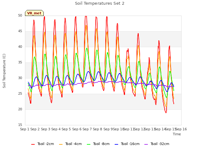 plot of Soil Temperatures Set 2