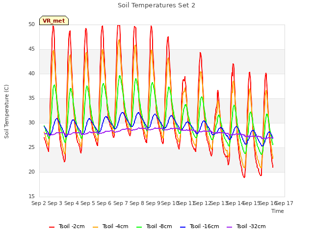 plot of Soil Temperatures Set 2