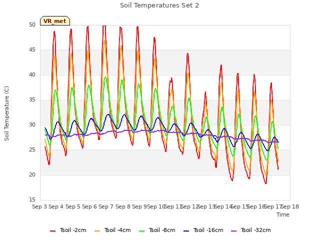 plot of Soil Temperatures Set 2