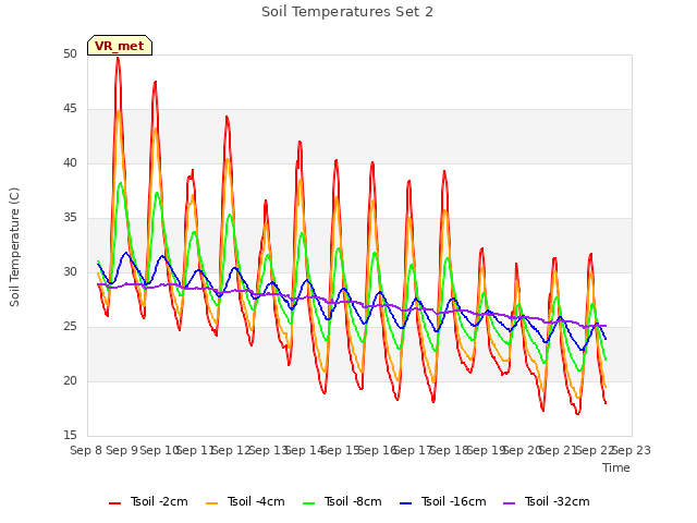 plot of Soil Temperatures Set 2