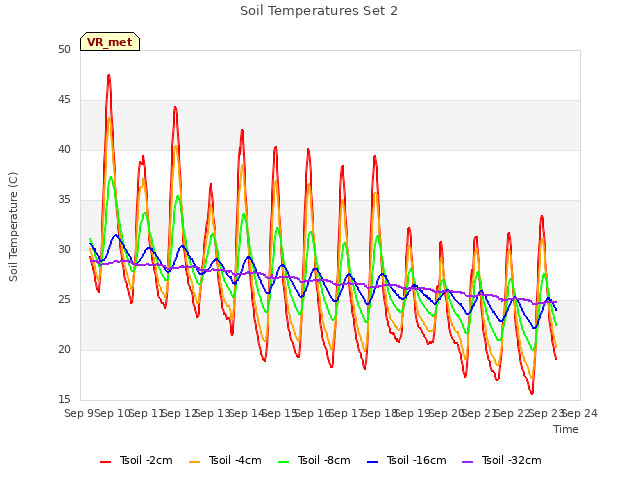 plot of Soil Temperatures Set 2