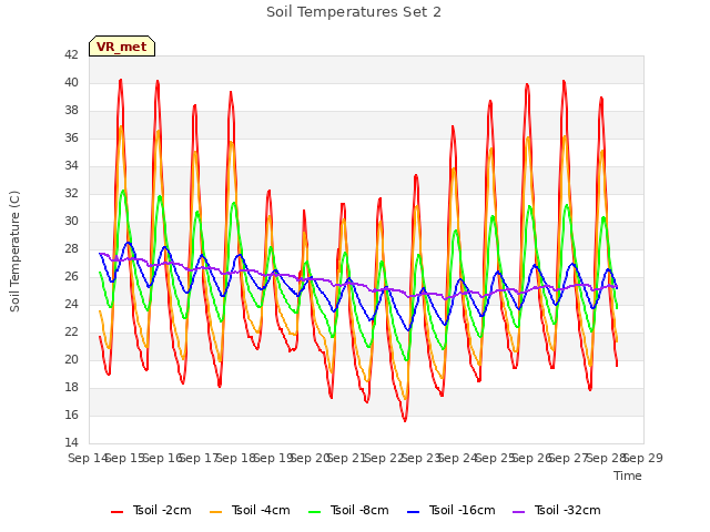 plot of Soil Temperatures Set 2