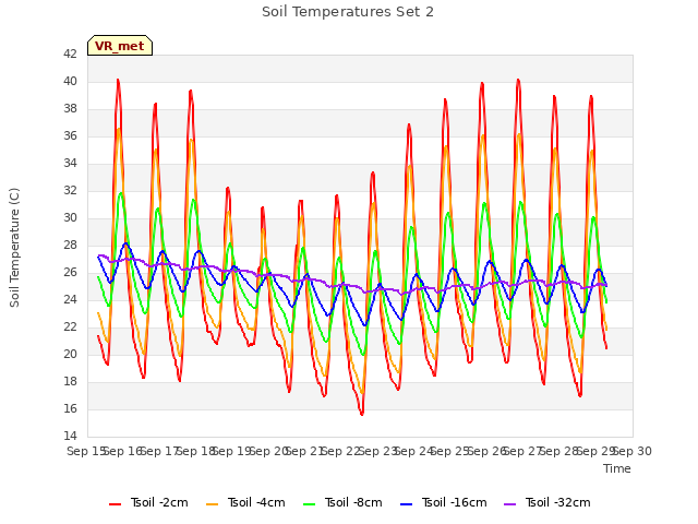 plot of Soil Temperatures Set 2