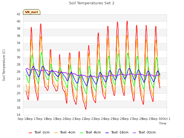 plot of Soil Temperatures Set 2