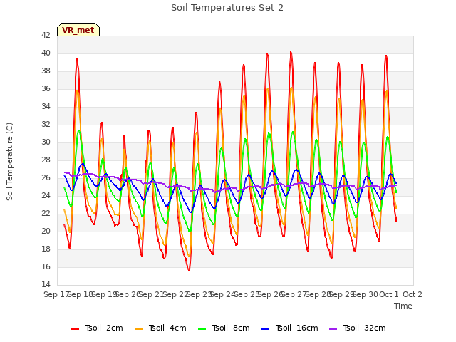 plot of Soil Temperatures Set 2