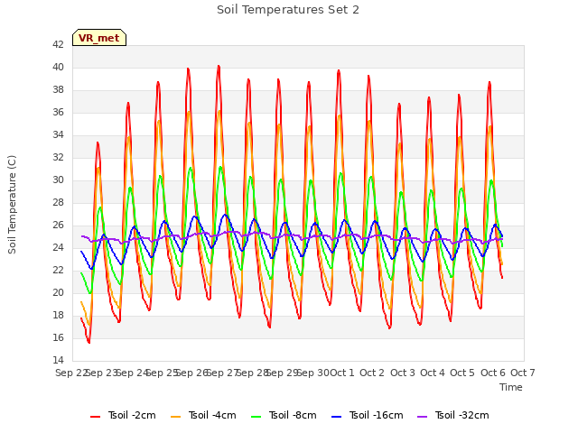 plot of Soil Temperatures Set 2