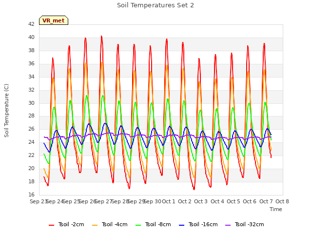 plot of Soil Temperatures Set 2