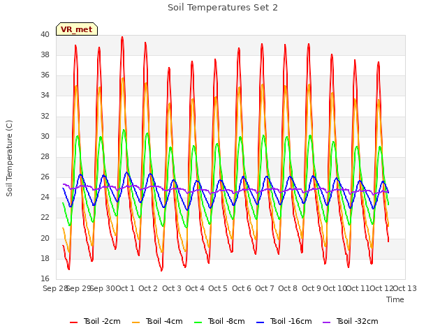 plot of Soil Temperatures Set 2
