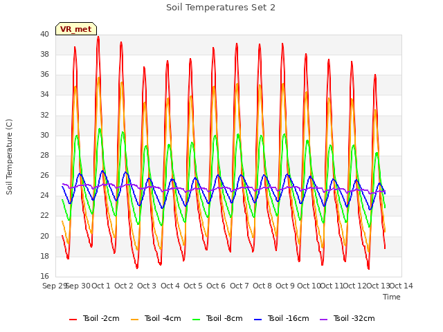 plot of Soil Temperatures Set 2