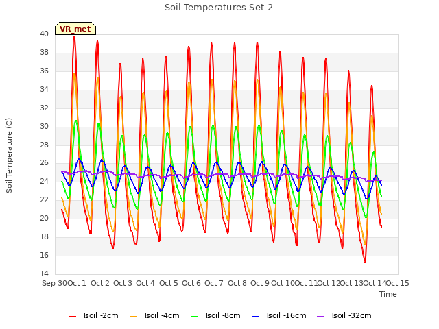 plot of Soil Temperatures Set 2