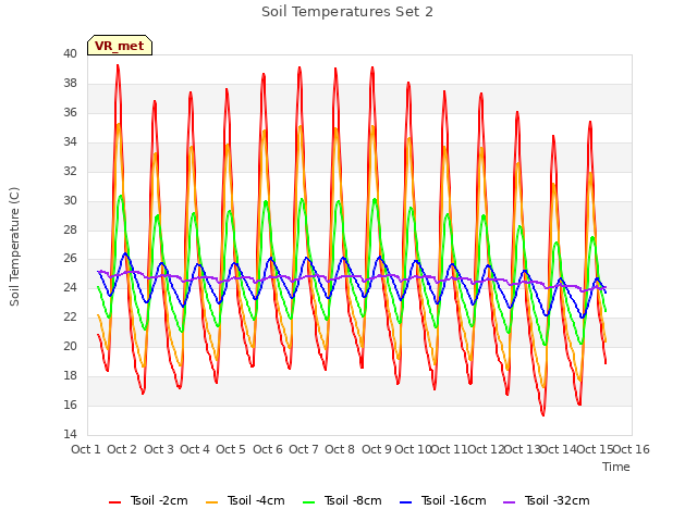 plot of Soil Temperatures Set 2