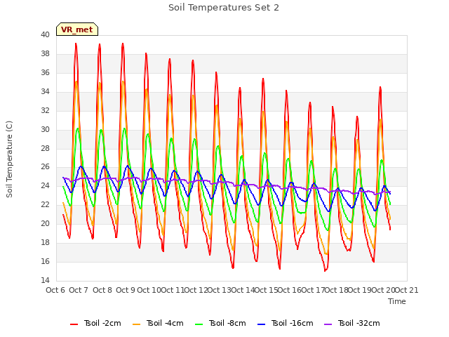 plot of Soil Temperatures Set 2