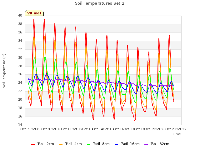 plot of Soil Temperatures Set 2