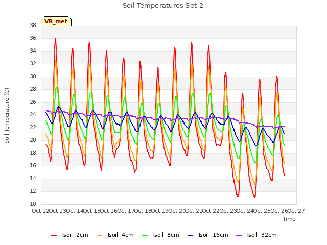 plot of Soil Temperatures Set 2