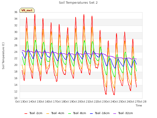 plot of Soil Temperatures Set 2
