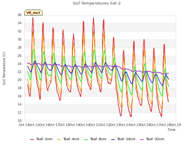 plot of Soil Temperatures Set 2