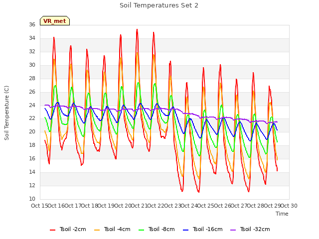 plot of Soil Temperatures Set 2