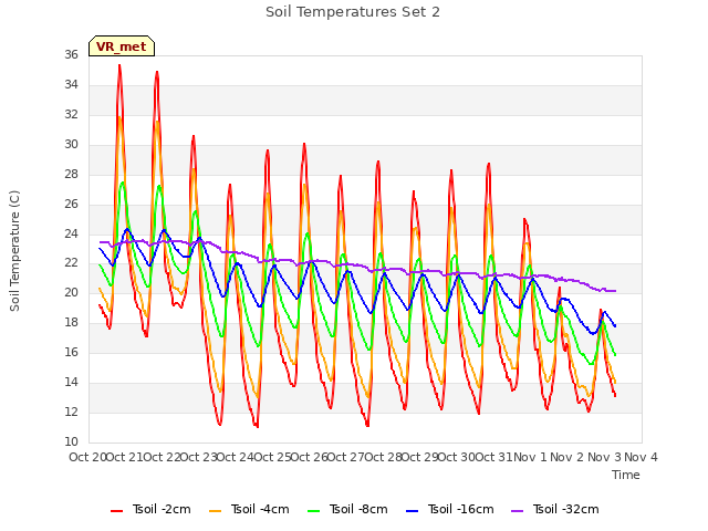 plot of Soil Temperatures Set 2