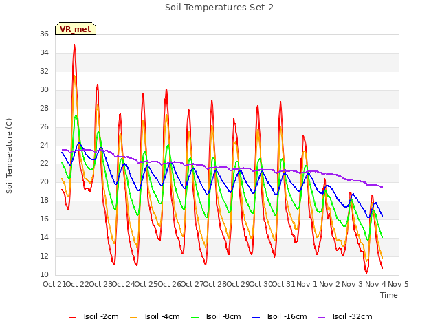 plot of Soil Temperatures Set 2