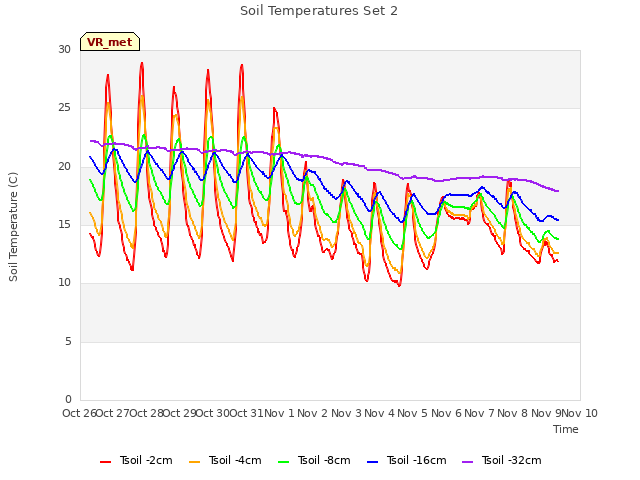 plot of Soil Temperatures Set 2