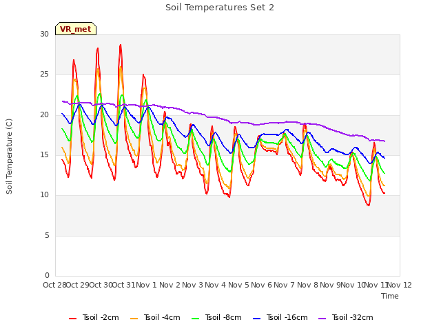 plot of Soil Temperatures Set 2