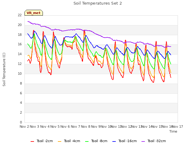 plot of Soil Temperatures Set 2