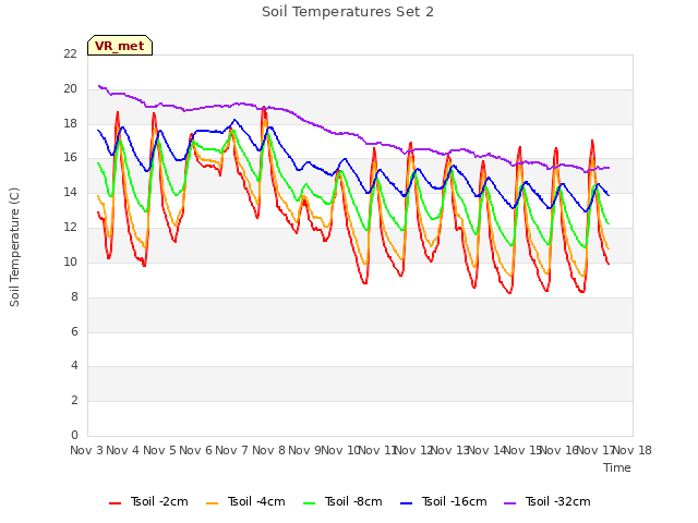 plot of Soil Temperatures Set 2