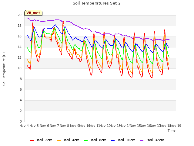 plot of Soil Temperatures Set 2