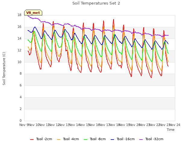 plot of Soil Temperatures Set 2