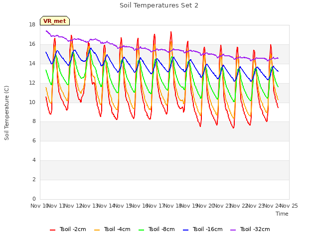 plot of Soil Temperatures Set 2