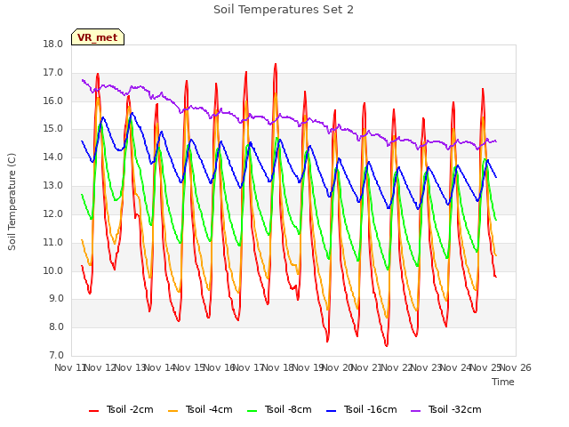 plot of Soil Temperatures Set 2