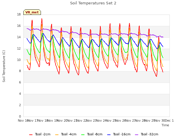 plot of Soil Temperatures Set 2