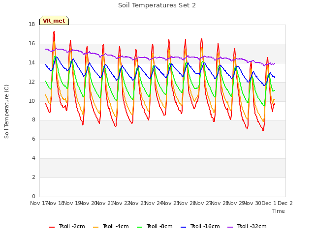 plot of Soil Temperatures Set 2