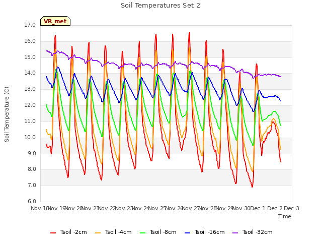 plot of Soil Temperatures Set 2