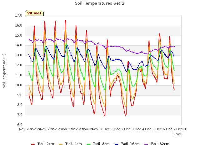 plot of Soil Temperatures Set 2