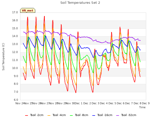 plot of Soil Temperatures Set 2