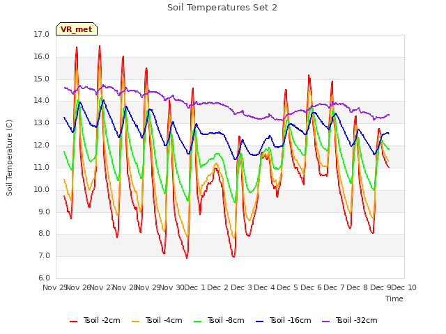 plot of Soil Temperatures Set 2