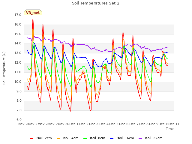 plot of Soil Temperatures Set 2