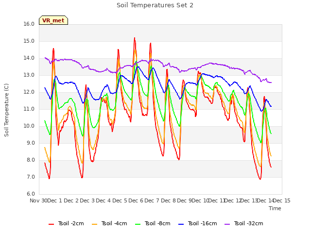 plot of Soil Temperatures Set 2