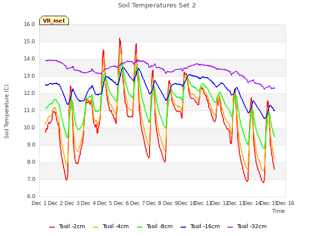 plot of Soil Temperatures Set 2