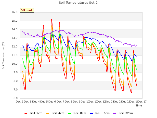 plot of Soil Temperatures Set 2