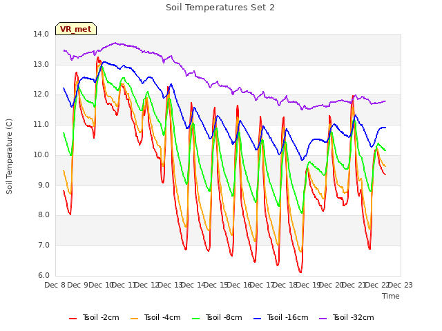 plot of Soil Temperatures Set 2