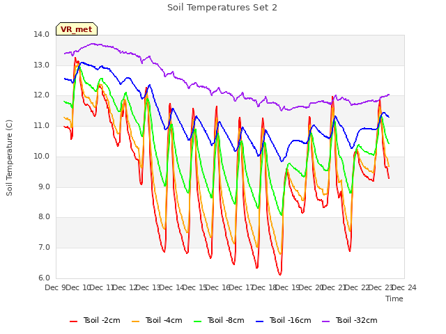 plot of Soil Temperatures Set 2