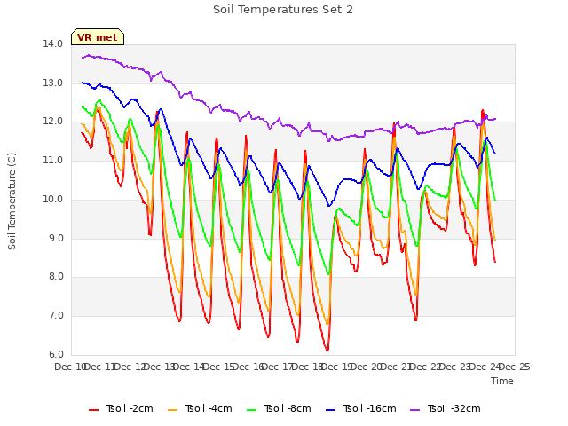 plot of Soil Temperatures Set 2